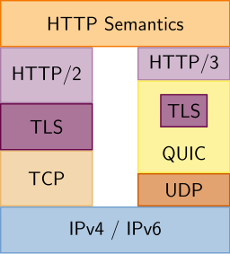 HTTP/3 schema