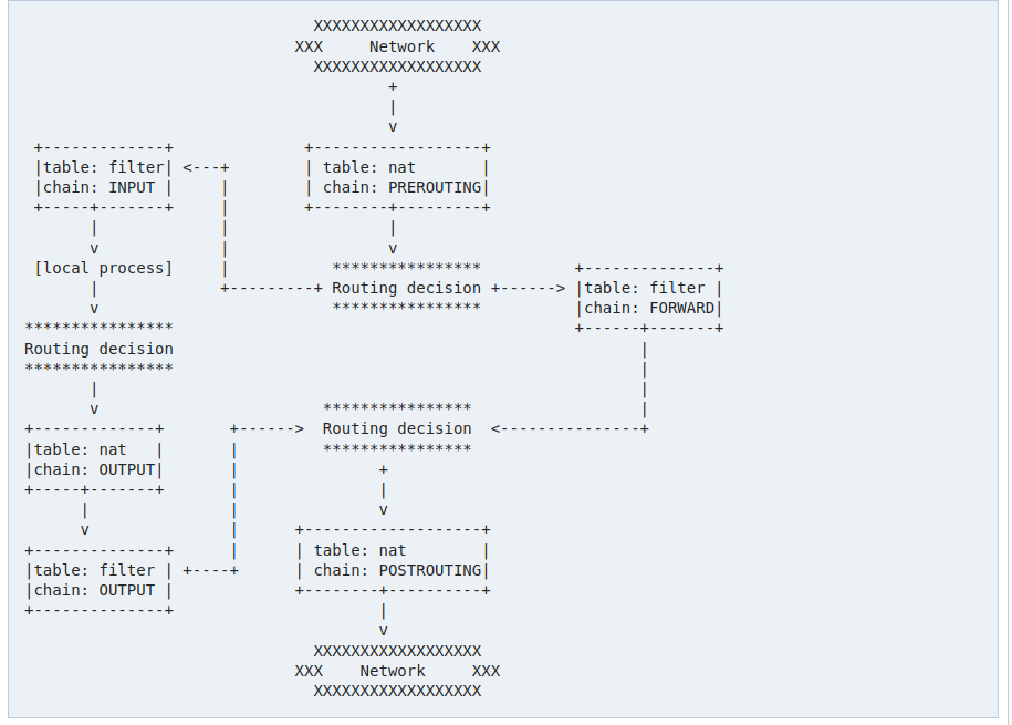 iptables chains