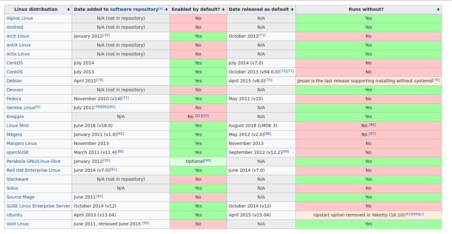 systemd in Linux distros