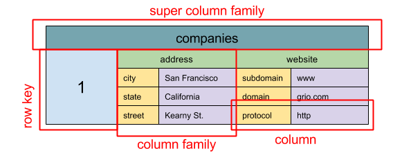 wicde column store